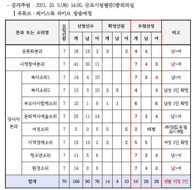 [군포시 100인 위원회] 2기 공개모집 결과 1