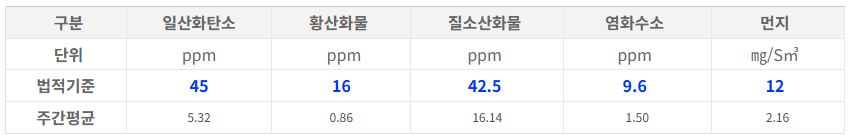 군포환경관리소 2025년 11월 4차 대기배출가스농도 평균 1