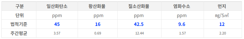군포환경관리소 2025년 11월 5차 대기배출가스농도 평균 1
