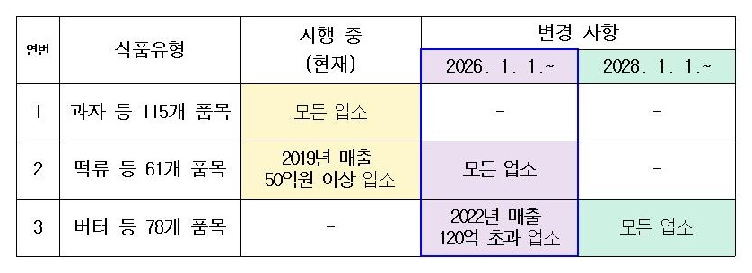 영양표시제도 주요 변경 사항 1
