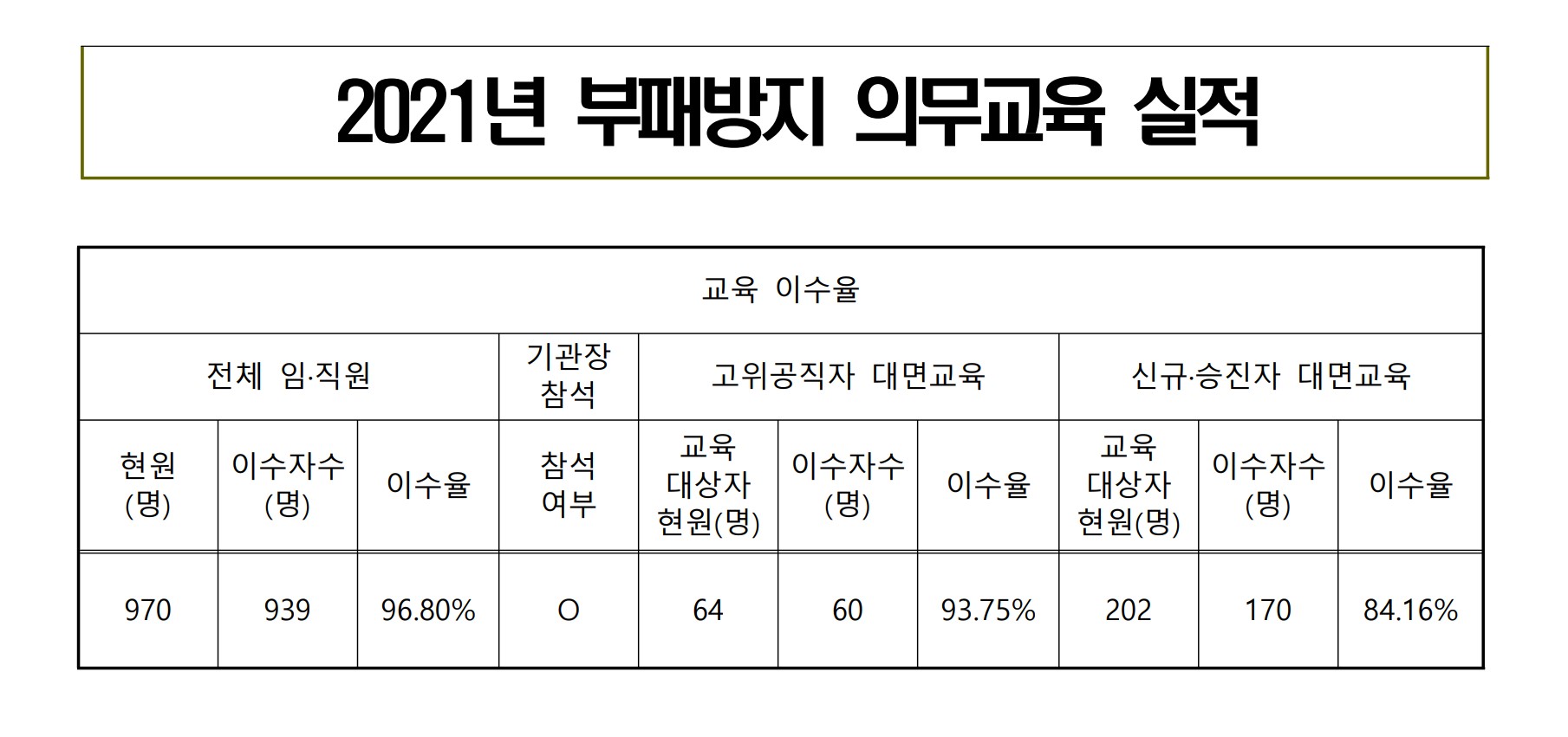 2021년도 군포시 부패방지 의무교육 실적 공개 2