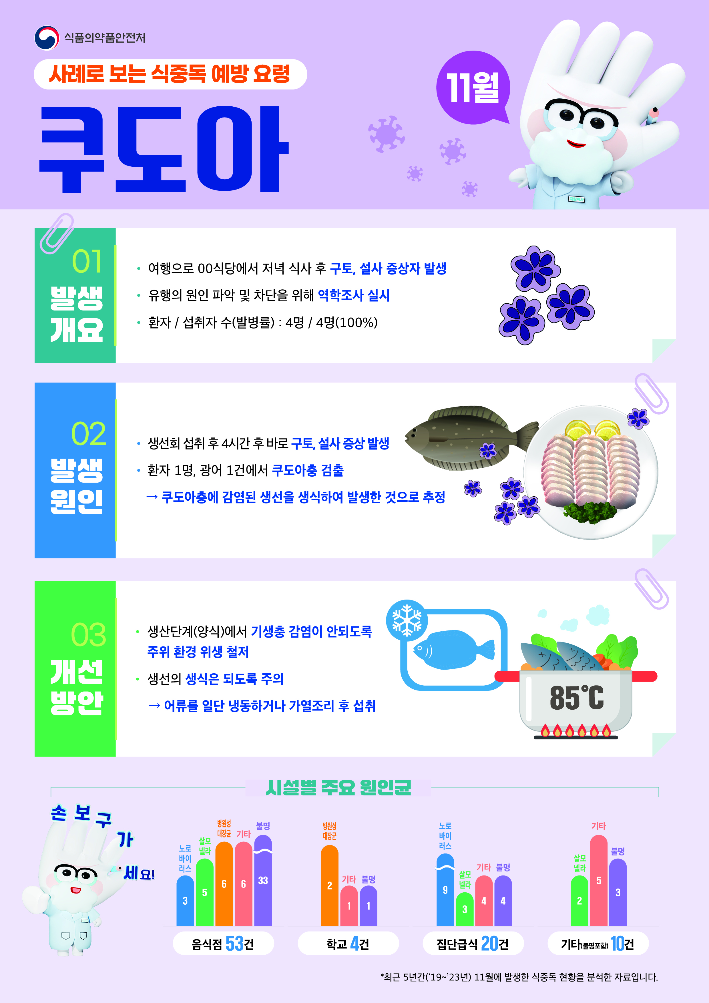 2025년 11월 식중독 주의 정보 알림 2