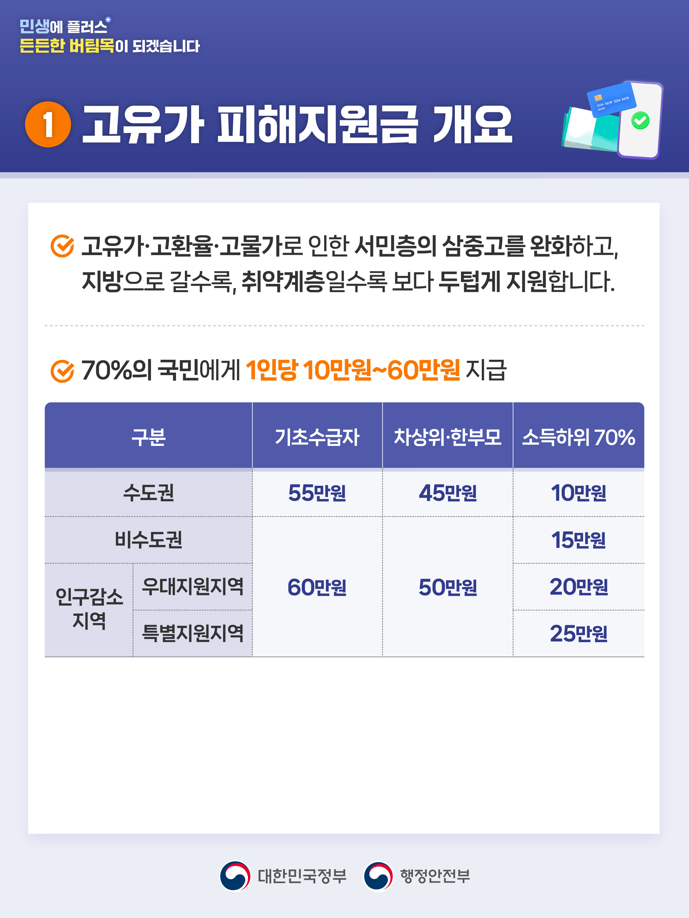 「고유가 피해지원금」 지급 안내 2