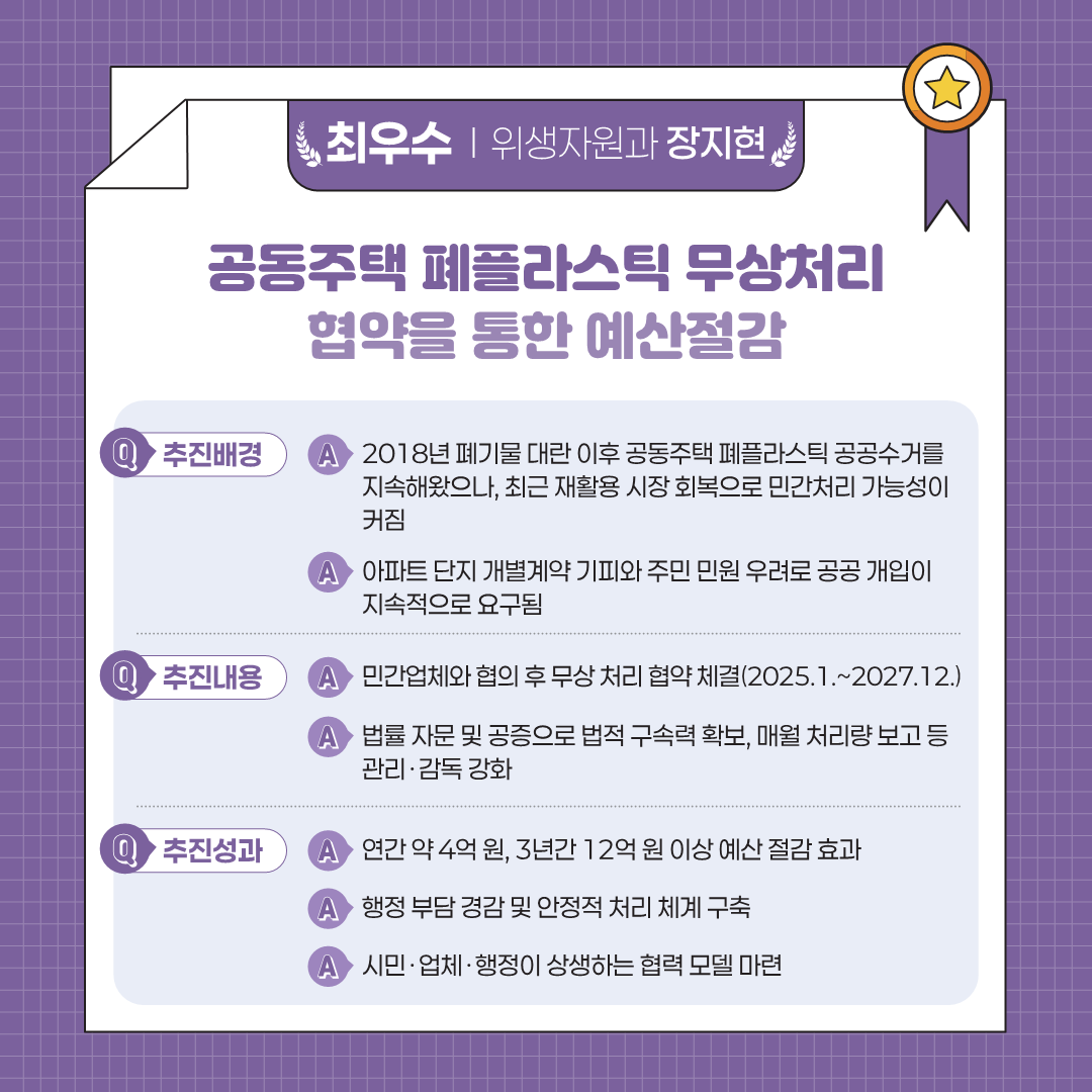 최우수 | 위생자원과 장지현 공동주택 폐플라스틱 무상처리 협약을 통한 예산절감 Q 추진배경 A 2018년 폐기물 대란 이후 공동주택 폐플라스틱 공공수거를 지속해왔으나, 최근 재활용 시장 회복으로 민간처리 가능성이 커짐 A 아파트 단지 개별계약 기피와 주민 민원 우려로 공공 개입이 지속적으로 요구됨 Q 추진내용 A 민간업체와 협의 후 무상 처리 협약 체결(2025.1.~2027.12.) A 법률 자문 및 공증으로 법적 구속력 확보, 매월 처리량 보고 등 관리&middot;감독 강화 Q 추진성과 A 연간 약 4억 원, 3년간 12억 원 이상 예산 절감 효과 A 행정 부담 경감 및 안정적 처리 체계 구축 A 시민&middot;업체&middot;행정이 상생하는 협력 모델 마련