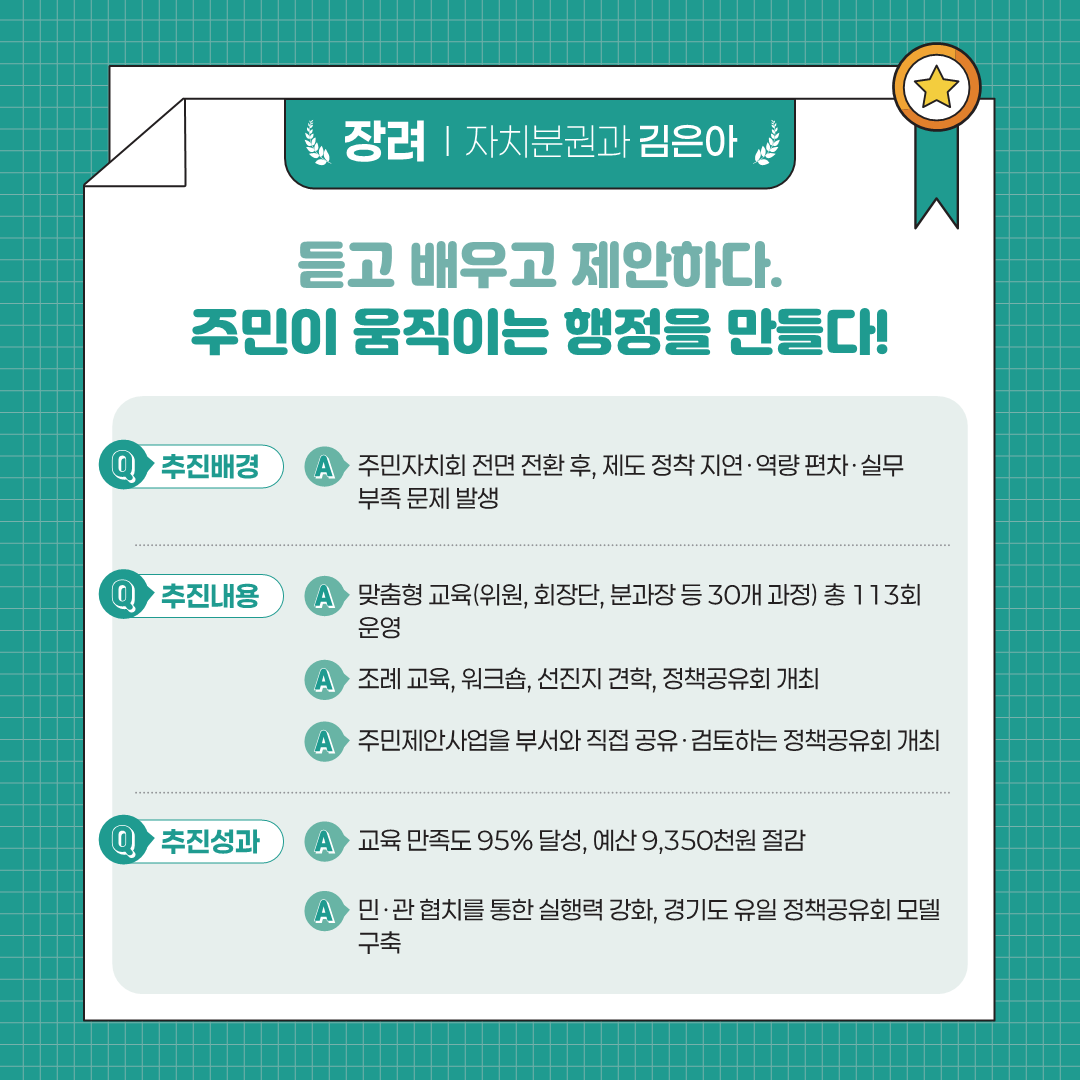 장려 | 자치분권과 김은아 듣고 배우고 제안하다. 주민이 움직이는 행정을 만들다! Q 추진배경 A 주민자치회 전면 전환 후, 제도 정착 지연&middot;역량 편차&middot;실무 부족 문제 발생 Q 추진내용 A 맞춤형 교육(위원, 회장단, 분과장 등 30개 과정) 총 113회 운영 A 조례 교육, 워크숍, 선진지 견학, 정책공유회 개최 A 주민제안사업을 부서와 직접 공유&middot;검토하는 정책공유회 개최 Q 추진성과 A 교육 만족도 95% 달성, 예산 9,350천원 절감 A 민&middot;관 협치를 통한 실행력 강화, 경기도 유일 정책공유회 모델 구축