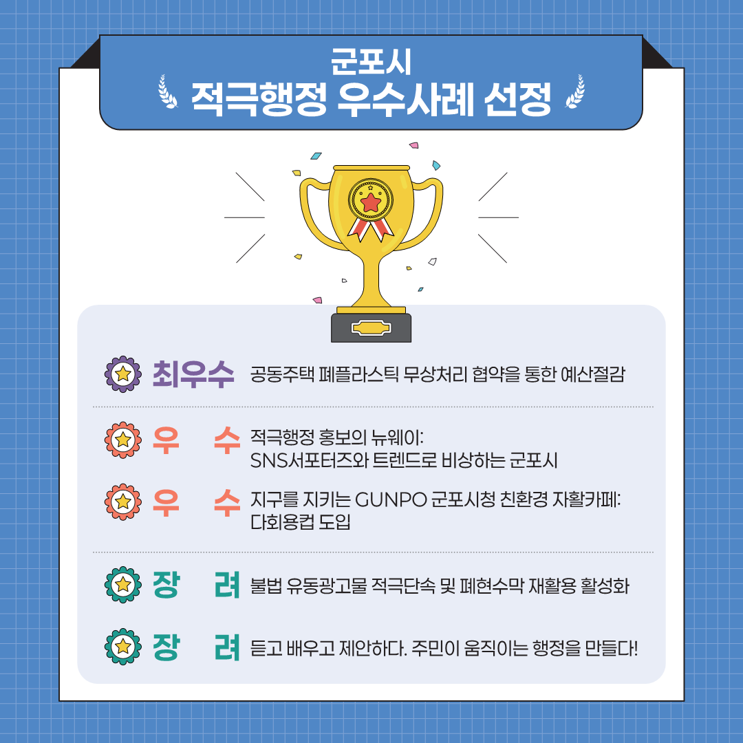 군포시 적극행정 우수사례 선정 최우수: 공동주택 폐플라스틱 무상처리 협약을 통한 예산절감 우수: 적극행정 홍보의 뉴웨이: SNS서포터즈와 트렌드로 비상하는 군포시 우수: 지구를 지키는 GUNPO 군포시청 친환경 자활카페: 다회용컵 도입 장려: 불법 유동광고물 적극단속 및 폐현수막 재활용 활성화 장려: 듣고 배우고 제안하다. 주민이 움직이는 행정을 만들다!