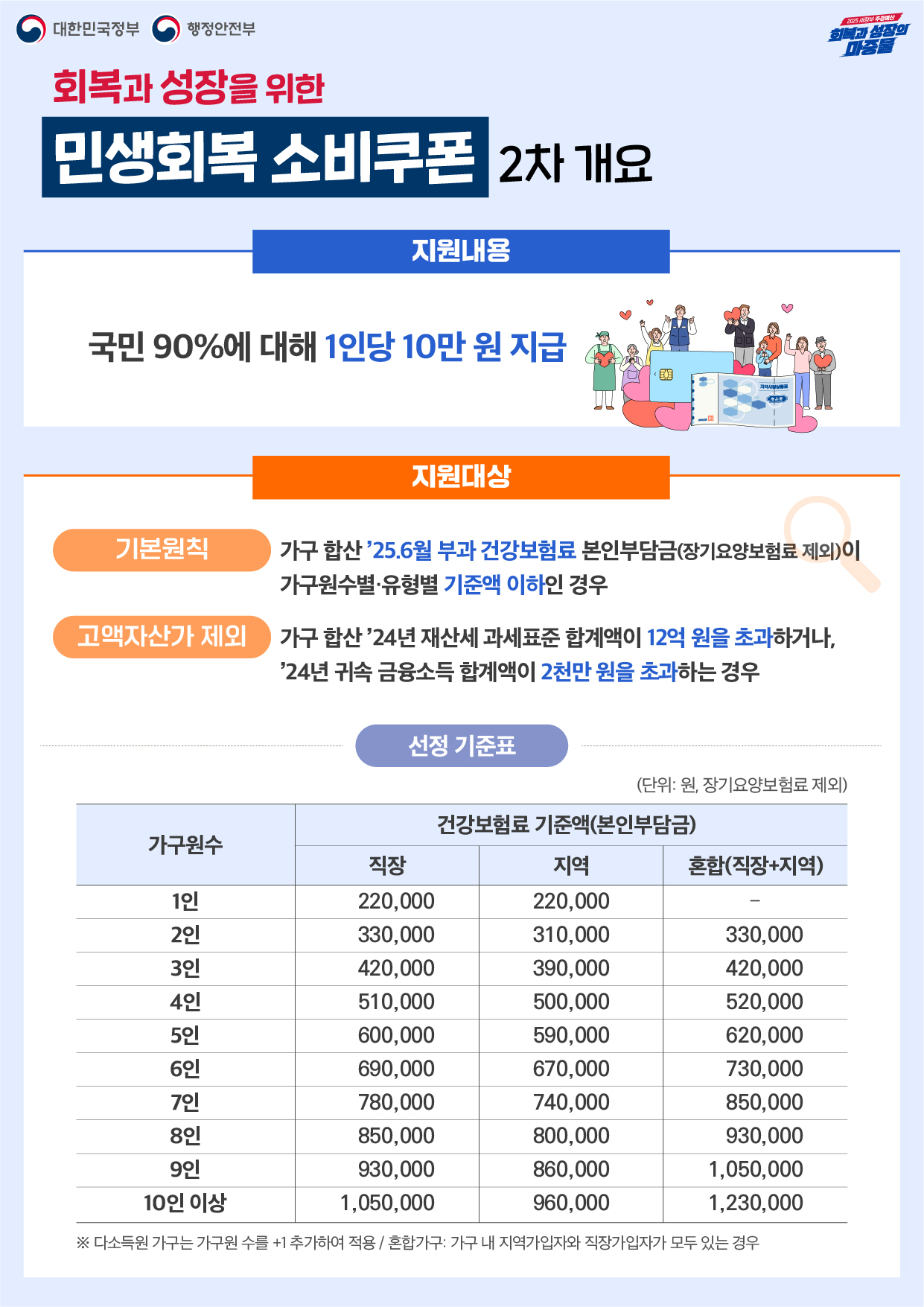 2025년 「민생회복 소비쿠폰」 2차 지급 안내 1