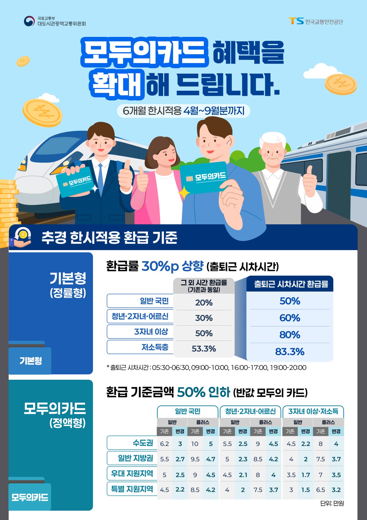 2026년 「모두의 카드(K-패스)」환급혜택 한시적 확대 안내 1