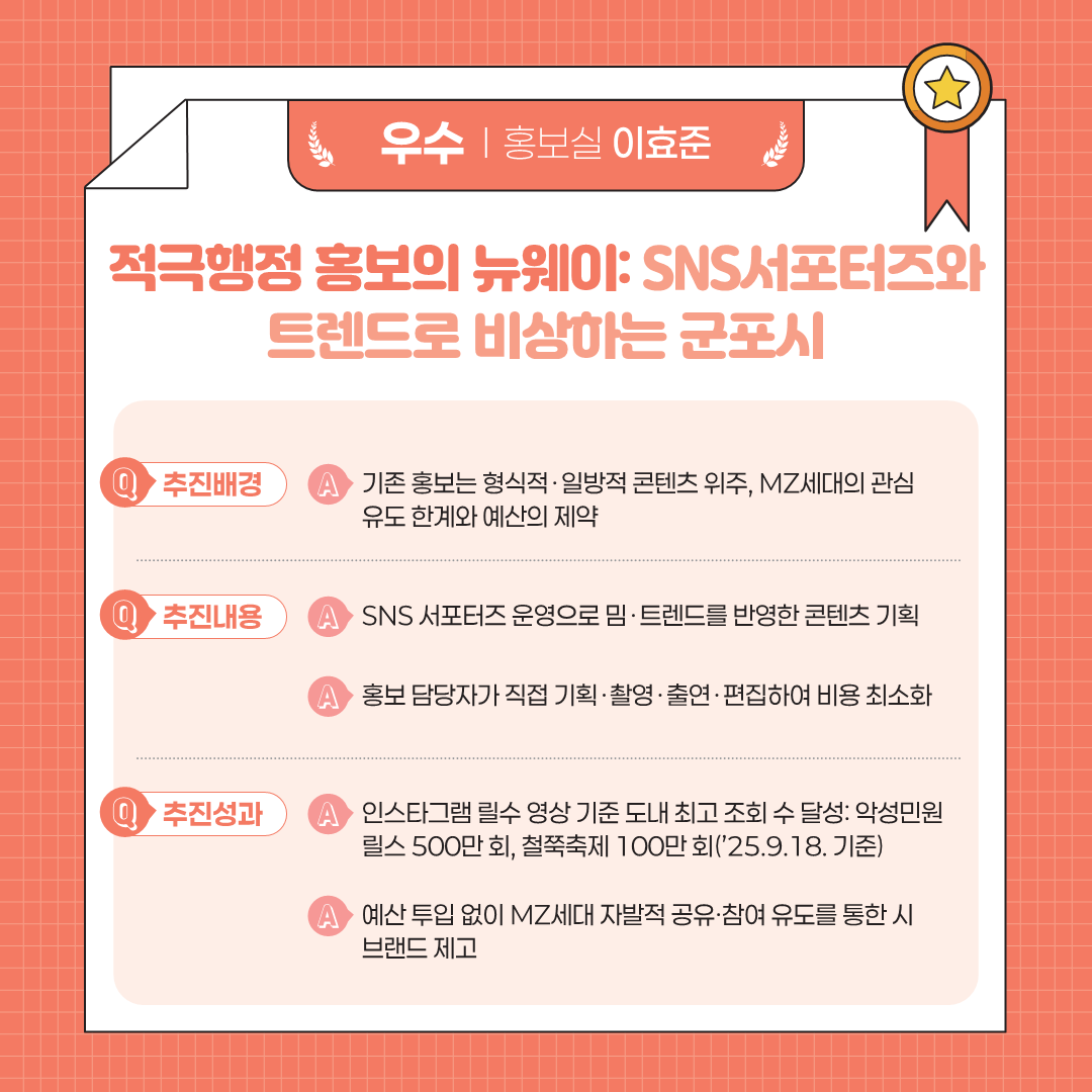 우수 | 홍보실 이효준 적극행정 홍보의 뉴웨이: SNS서포터즈와 트렌드로 비상하는 군포시 Q 추진배경 A 기존 홍보는 형식적&middot;일방적 콘텐츠 위주, MZ세대의 관심 유도 한계와 예산의 제약 Q 추진내용 A SNS 서포터즈 운영으로 밈&middot;트렌드를 반영한 콘텐츠 기획 A 홍보 담당자가 직접 기획&middot;촬영&middot;출연&middot;편집하여 비용 최소화 Q 추진성과 A 인스타그램 릴스 영상 기준 도내 최고 조회 수 달성: 악성민원 릴스 500만 회, 철쭉축제 100만 회(&rsquo;25.9.18. 기준) A 예산 투입 없이 MZ세대 자발적 공유&middot;참여 유도를 통한 시 브랜드 제고