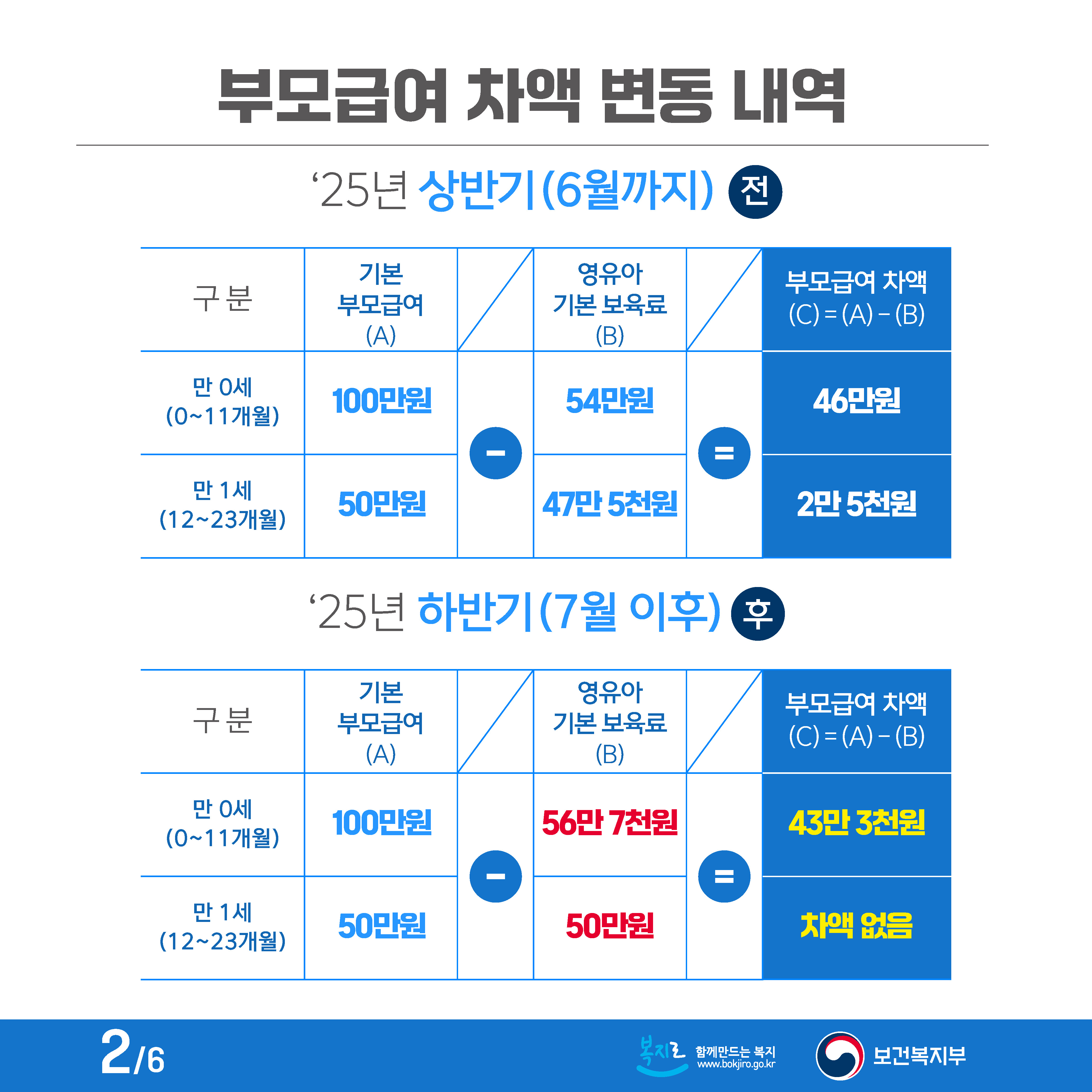 2025년 하반기 부모급여 변동사항 안내 3