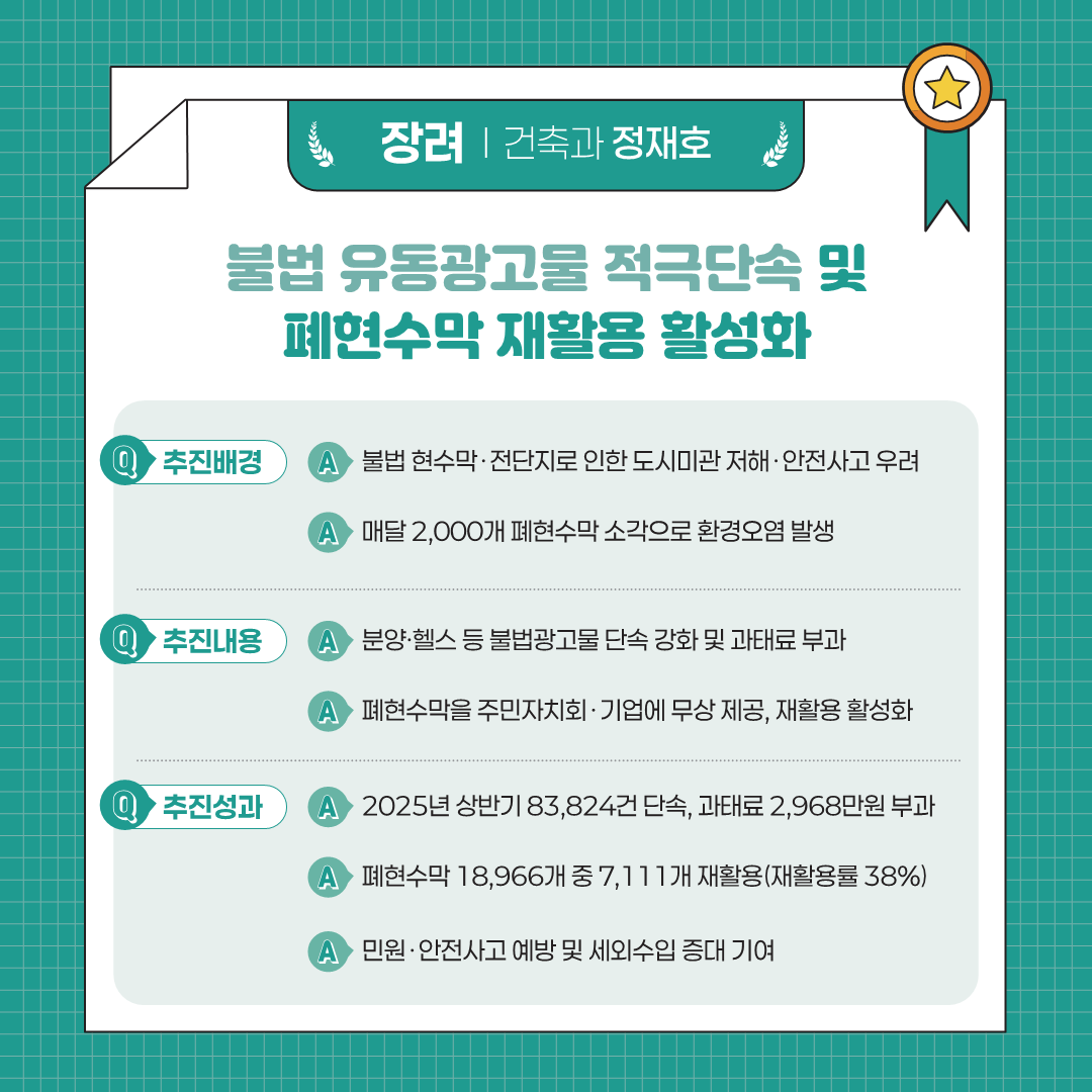 장려 | 건축과 정재호 불법 유동광고물 적극단속 및 폐현수막 재활용 활성화 Q 추진배경 A 불법 현수막&middot;전단지로 인한 도시미관 저해&middot;안전사고 우려 A 매달 2,000개 폐현수막 소각으로 환경오염 발생 Q 추진내용 A 분양&middot;헬스 등 불법광고물 단속 강화 및 과태료 부과 A 폐현수막을 주민자치회&middot;기업에 무상 제공, 재활용 활성화 Q 추진성과 A 2025년 상반기 83,824건 단속, 과태료 2,968만원 부과 A 폐현수막 18,966개 중 7,111개 재활용(재활용률 38%) A 민원&middot;안전사고 예방 및 세외수입 증대 기여