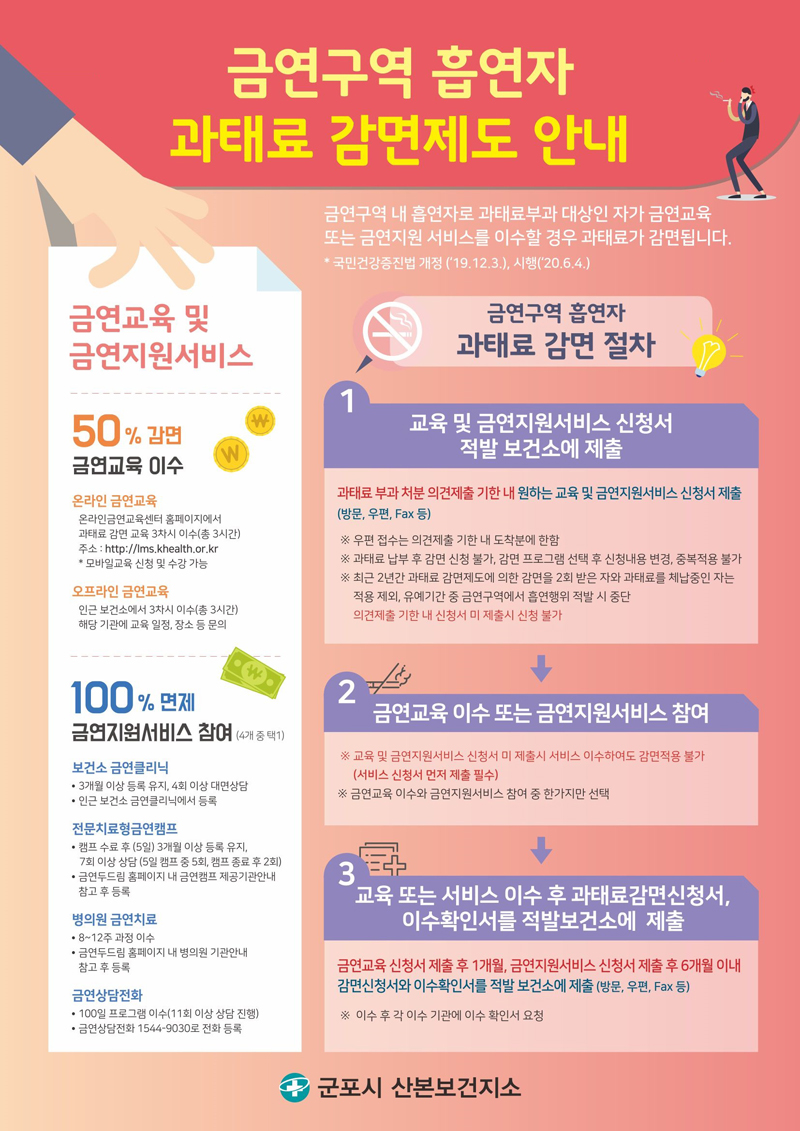 금연구역 흡연자 과태료 감면제도 안내 / 금연구역 내 흡연자로 과태료부과 대상인 자가 금연교육 또는 금연지원 서비스를 이수할 경우 과태료가 감면됩니다. *국민건강증진법 개정('19.12.3), 시행('20.6.4.) / 금연교육 및 금연지원서비스 / 50% 감면 금연교육 이수 - 온라인 금연교육 : 온라인금연교육센터 홈페이지에서 과태료 감면 교육 3차시 이수(총 3시간) 주소: http://lms.khealth.or.kr *모바일교육 신청 및 수강 가능 / 오프라인 금연교육 : 인근 보건소에서 3차시 이수(총 3시간) 해당 기관에 교육 일정, 장소 등 문의 / 100% 면제 금연지원서비스 참여 (4개 중 택1) - 보건소 금연클리닉 • 3개월 이상 등록 유지, 4회 이상 대면상담 • 인근 보건소 금연클리닉에서 등록 / 전문치료형금연캠프 • 캠프 수료 후 (5일) 3개월 이상 등록 유지, 7회 이상 상담 (5일 캠프 중 5회, 캠프 종료 후 2회) • 금연두드림 홈페이지 내 금연캠프 제공기관안내 참고 후 등록 / 병의원 금연치료 •  8~12주 과정 이수 • 금연두드림 홈페이지 내 병의원 기관안내 참고 후 등록 / 금연상담전화 • 100일 프로그램 이수(11회 이상 상담 진행) • 금연상담전화 1544-9030 전화 등록 / 금연구역 흡연자 과태료 감면 절차 / 1. 교육 및 금연지원서비스 신청서 적발 보건소에 제출 / 과태료 부과처분 의견제출 기한 내 원하는 교육 및 금연지원서비스 신청서 제출 (방문, 우편, Fax 등) ※ 우편 접수는 의견제출 기한 내 도착분에 한함 ※ 과태료 납부 후 감면 신청 불가, 감면 프로그램 선택 후 신청내용 변경, 중복적용 불가 ※ 최근 2년간 과태료 감면제도에 의한 감면을 2회 받은 자와 과태료를 체납중인 자는 적용 제외, 유예기간 중 금연구역에서 흡연행위 적발 시 중단 의견제출 기한 내 신청서 미제출시 신청 불가 / 2. 금연교육 이수 또는 금연지원서비스 참여 ※ 교육 및 금연지원서비스 신청서 미제출시 서비스 이수하여도 감면적용 불가 (서비스 신청서 먼저 제출 필수) ※ 금연교육 이수와 금연지원서비스 참여 중 한가지만 선택 / 3. 교육 또는 서비스 이수 후 과태료감면신청서, 이수확인서를 적발보건소에 제출 : 금연교육 신청서 제출 후 1개월, 금연지원서비스 신청서 제출 후 6개월 이내 감면신청서와 이수확인서를 적발 보건소에 제출 (방문, 우편, Fax 등) ※ 이수 후 각 이수 기관에 이수 확인서 요청 / 군포시 산본보건지소