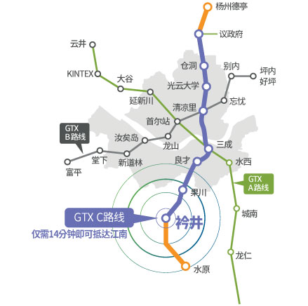 GTX C 路线 : 杨州德亭 - 议政府 - 仓洞 - 光云大学 - 清凉里 - 三成 - 良才 - 果川 - 衿井 - 水原 (仅需14分钟即可抵达江南) / GTX A 路线 : 云井 - KINTEX - 大谷 - 延新川 - 首尔站 - 三成 - 水西 - 城南 - 龙仁 / GTX B Line : 坪内好坪 - 别内 - 忘忧 - 清凉里 - 首尔站 - 龙山 - 汝矣岛 - 新道林 - 堂下 - 富平 