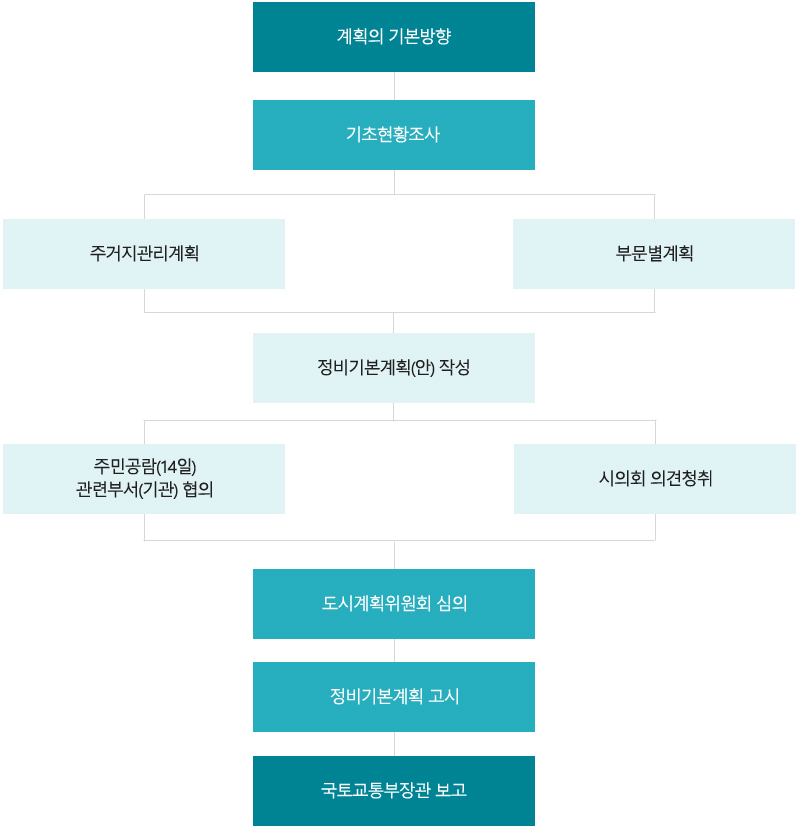 계획의 기본방향>기초현황조사>주거지관리계획, 부문별계획> 정비기본계획(안) 작성> 주민공람(14일) 관련부서(기관) 협의, 시의회 의견청취 > 도시계획위원회 심의>정비기본계획 고시>국토교통부장관 보고