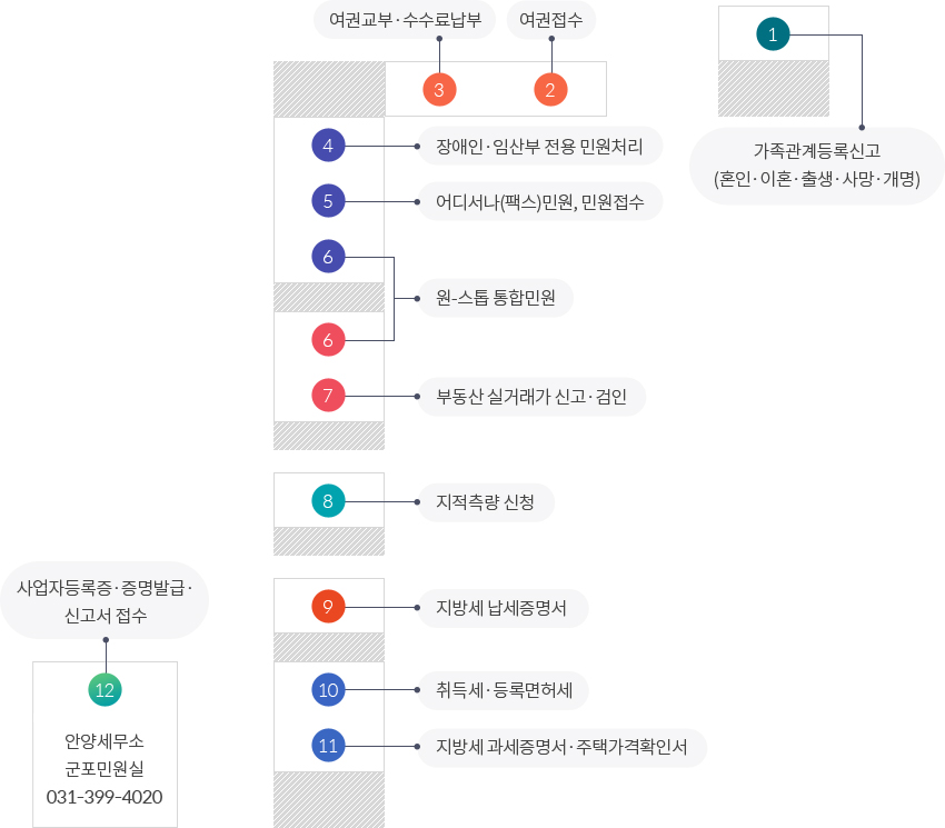 ① - 가족관계등록신고(혼인·이혼·출생·사망·개명), ② - 여권접수 , ③ - 여권교부·수수료납부, ④ - 장애인·임산부 전용 민원처리, ⑤ - 어디서나(팩스)민원, 민원접수, ⑥ - 원-스톱 통합민원, ⑦ - 부동산 실거래가 신고·검인, ⑧ - 지적측량 신청, ⑨ - 지방세 납세증명서, ⑩ - 취득세·등록면허세, ⑪ - 지방세 과세증명서·주택가격확인서, ⑫ - 사업자등록증·증명발급·신고서 전후(안양세무소 군포민원실 031-399-4020)