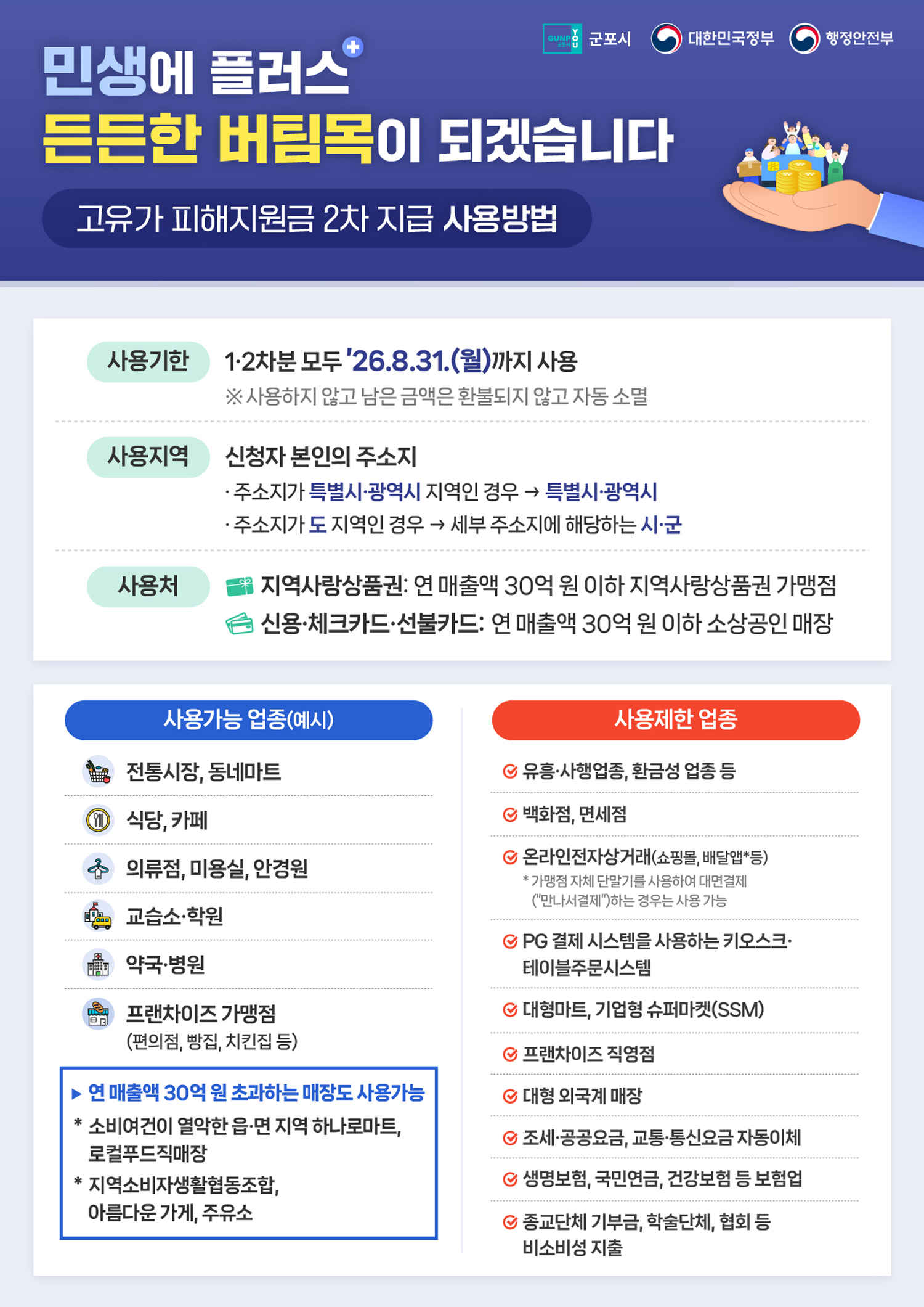 민생에 플러스 든든한 버팀목이 되겠습니다 고유가 피해지원금 2차 지급 사용방법 / 사용기한 : 1·2차분 모두 26.8.31.(월)까지 사용 ※사용하지 않고 남은 금액은 환불되지 않고 자동 소멸 / 사용지역 : 신청자 본인의 주소지 ᆞ주소지가 특별시·광역시 지역인 경우 특별시·광역시 ᆞ주소지가 도 지역인 경우 세부 주소지에 해당하는 시·군 / 사용처 : 지역사랑상품권 : 연 매출액 30억 원 이하 지역사랑상품권 가맹점, 신용·체크카드·선불카드: 연 매출액 30억원 이하 소상공인 매장 / 사용가능 업종(예시) : 전통시장, 동네마트, 식당, 카페, 의류점, 미용실, 안경원, 교습소·학원, 약국·병원, 프랜차이즈 가맹점 (편의점, 빵집, 치킨집 등) ▶연매출액 30억 원 초과하는 매장도 사용가능 *소비여건이 열악한 읍·면 지역 하나로마트, 로컬푸드직매장 *지역소비자생활협동조합, 아름다운가게, 주유소 / 사용제한 업종 : 유흥·사행업종, 환금성 업종 등, 백화점, 면세점, 온라인전자상거래(쇼핑몰, 배달앱*등) *가맹점 자체 단말기를 사용하여 대면결제 (