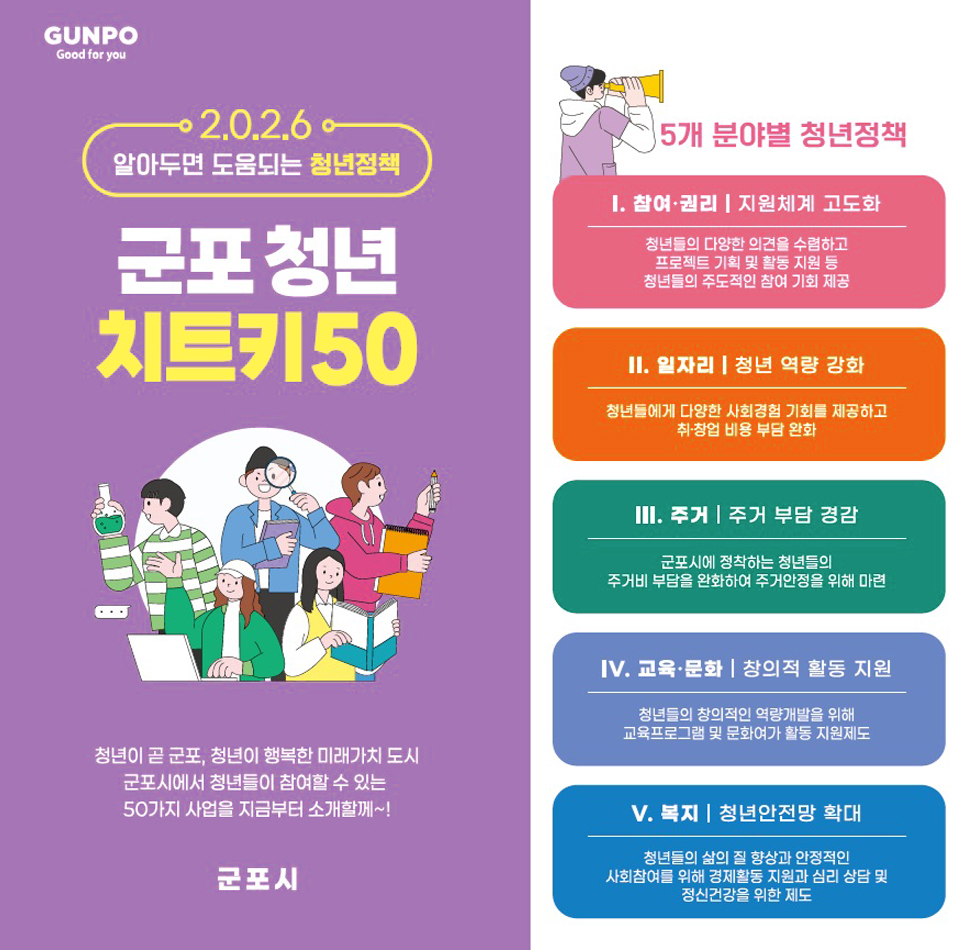 2026 알아두면 도움되는 청년정책 / 군포청년 치트키50 / 청년이 곧 군포, 청년이 행복한 미래가치 도시 군포시에서 청년들이 참여할 수 있는 50가지 사업을 지금부터 소개할께~! / 5개 분야별 청년정책 / Ⅰ. 참여·권리 | 지원체계 고도화 : 청년들의 다양한 의견을 수렴하고 프로젝트 기획 및 활동 지원 등 청년들의 주도적인 참여 기회 제공 / II. 일자리 | 청년 역량 강화 : 청년들에게 다양한 사회경험 기회를 제공하고 취·창업 비용 부담 완화 / III. 주거 주거 부담 경감 : 군포시에 정착하는 청년들의 주거비 부담을 완화하여 주거안정을 위해 마련 / IV. 교육·문화 |창의적 활동 지원 : 청년들의 창의적인 역량개발을 위해 교육프로그램 및 문화여가 활동 지원제도 / V. 복지 | 청년안전망 확대 : 청년들의 삶의 질 향상과 안정적인 사회참여를 위해 경제활동 지원과 심리 상담 및 정신건강을 위한 제도