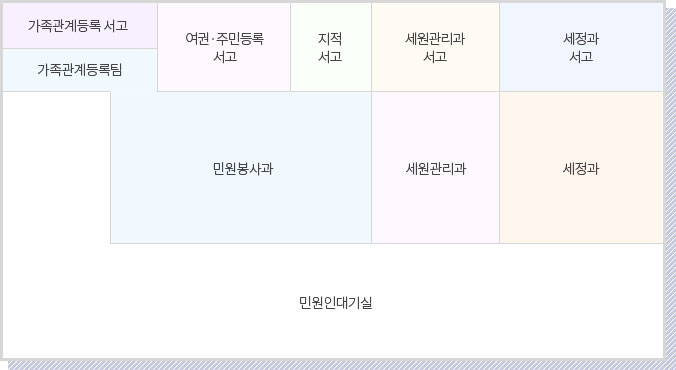 민원실 - 가족관계등록서고, 가족관계등록팀, 여권·주민등록 서고, 지적서고, 세원관리과 서고, 세정과 서고, 민원봉사과, 세원관리과, 세정과, 민원인대기실