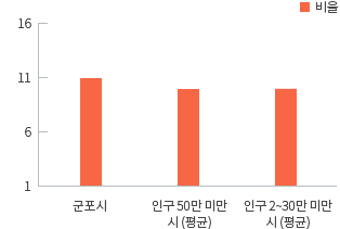 재정규모 대비 인건비 비율 - 군포시 11.3% / 인구 50만 미만 시(평균) 10.1% / 인구 20~30만 미만 시(평균) 10.1%