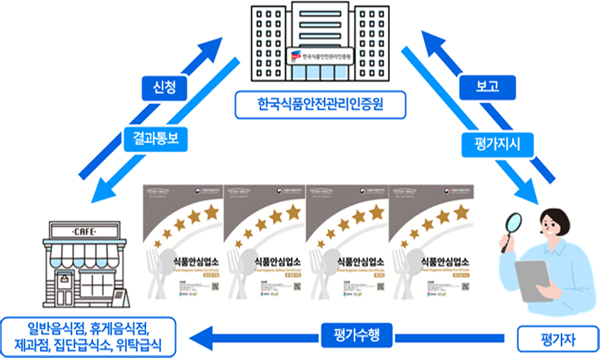 한국식품안전관리인증원(평가지시) > 평가자(평가수행) > 일반음식점, 휴게음식점, 제과점, 집단급식소, 위탁금식(신청) > 한국식품안전관리인증원(결과통보) > 일반음식점, 휴게음식점, 제과점, 집단급식소, 위탁금식 / 평가자(보고) > 한국식품안전관리인증원
